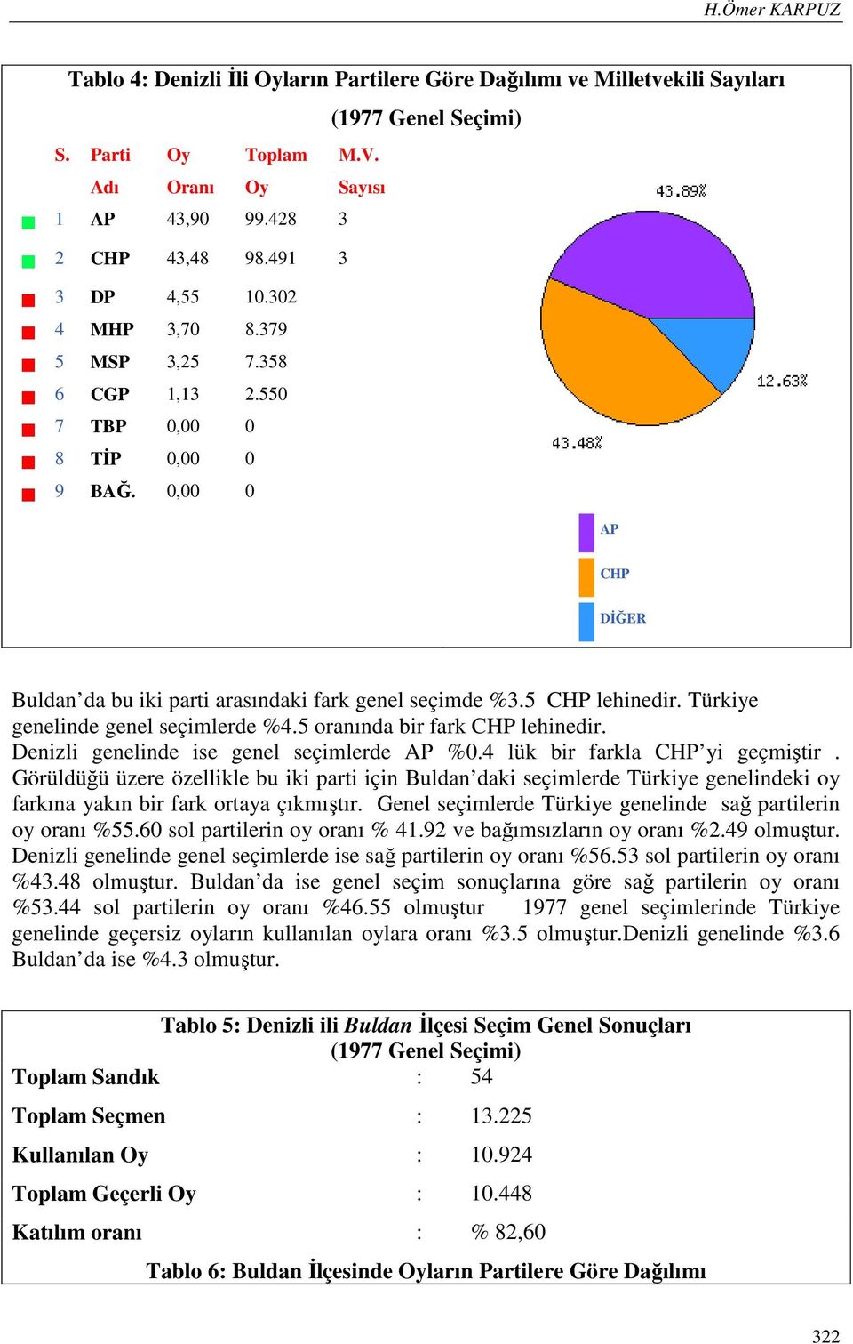 Türkiye genelinde genel seçimlerde %4.5 oranında bir fark CHP lehinedir. Denizli genelinde ise genel seçimlerde AP %0.4 lük bir farkla CHP yi geçmiştir.