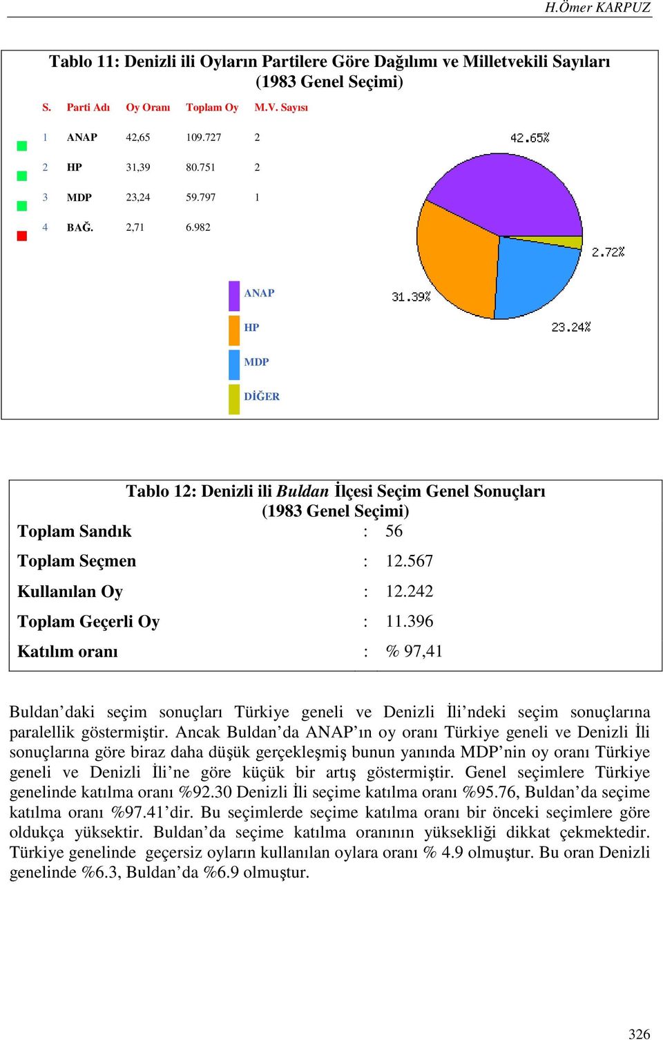 242 Toplam Geçerli Oy : 11.396 Katılım oranı : % 97,41 Buldan daki seçim sonuçları Türkiye geneli ve Denizli İli ndeki seçim sonuçlarına paralellik göstermiştir.