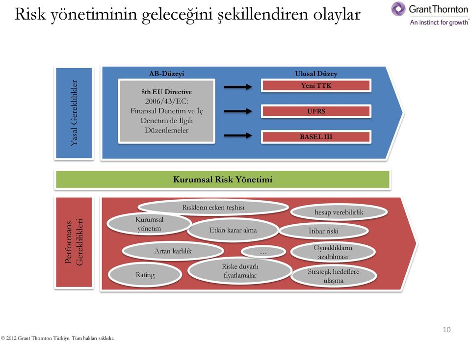 BASEL III Kurumsal Risk Yönetimi Kurumsal yönetim Risklerin erken teşhisi Etkin karar alma hesap verebilirlik