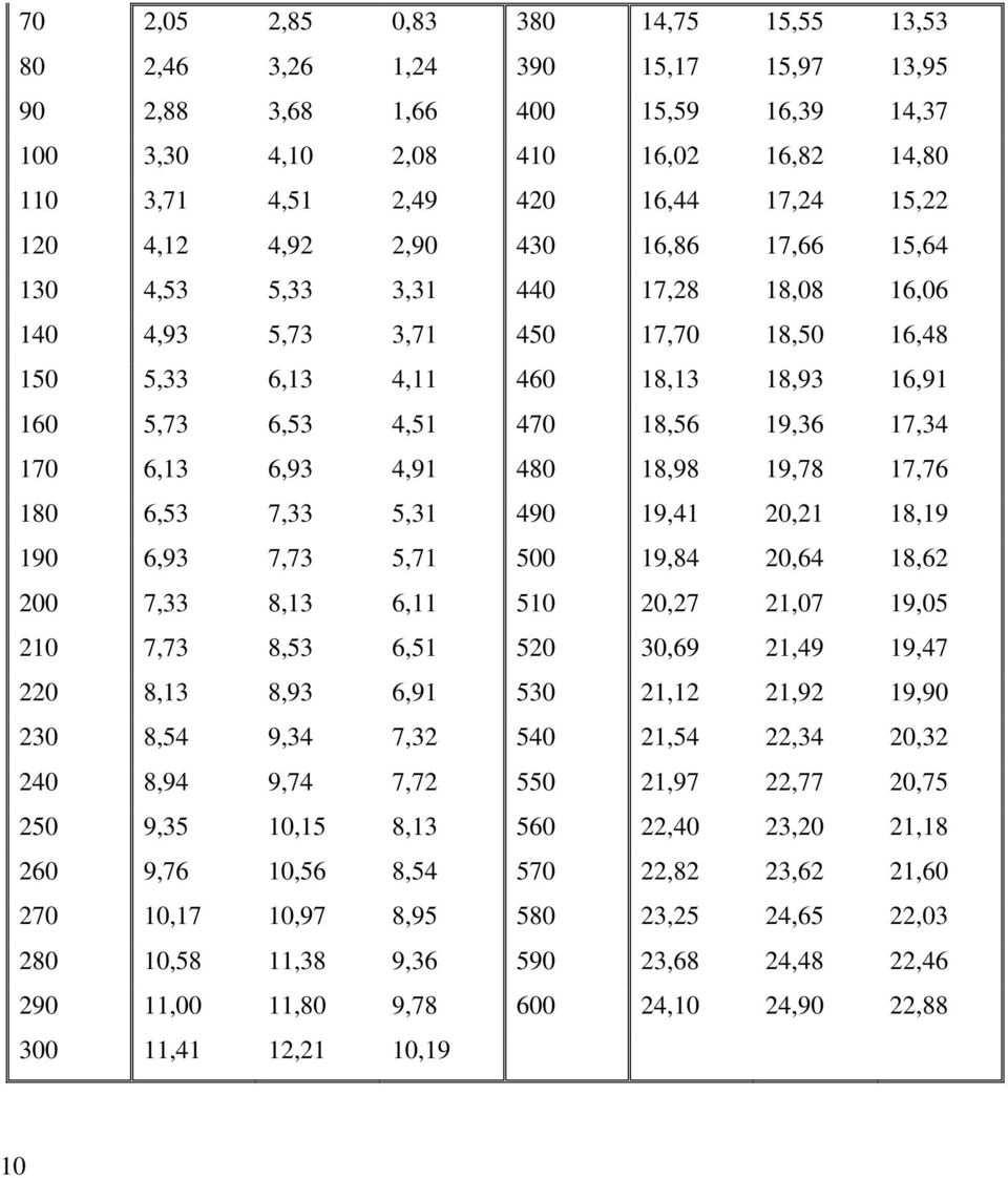 19,36 17,34 170 6,13 6,93 4,91 480 18,98 19,78 17,76 180 6,53 7,33 5,31 490 19,41 20,21 18,19 190 6,93 7,73 5,71 500 19,84 20,64 18,62 200 7,33 8,13 6,11 510 20,27 21,07 19,05 210 7,73 8,53 6,51 520
