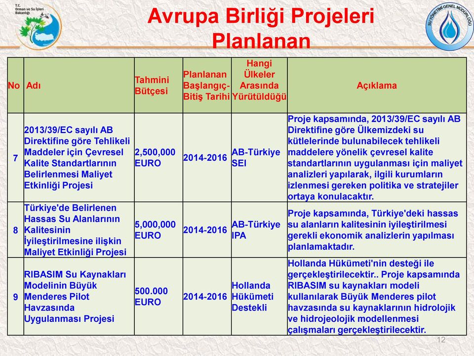 Havzasında Uygulanması 2,500,000 EURO 5,000,000 EURO 500.