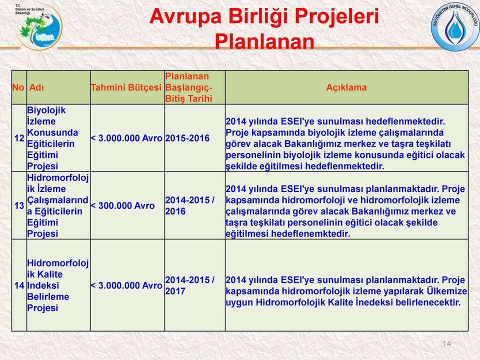 Proje kapsamında biyolojik izleme çalışmalarında görev alacak Bakanlığımız merkez ve taşra teşkilatı personelinin biyolojik izleme konusunda eğitici olacak şekilde eğitilmesi hedeflenmektedir.