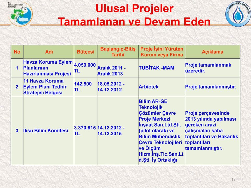 Proje tamamlanmıştır. 3 Ilısu Bilim Komitesi 3.370.815 TL 14.12.2012-14.12.2015 Bilim AR-GE Teknolojik Çözümler Çevre Proje Merkezi İnşaat San.Ltd.Şti.