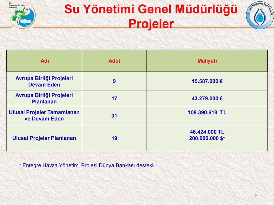 000 Ulusal Projeler Tamamlanan ve Devam Eden 31 108.390.