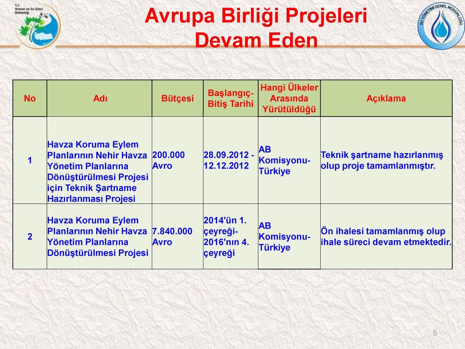 12.12.2012 AB Komisyonu- Türkiye Teknik şartname hazırlanmış olup proje tamamlanmıştır.