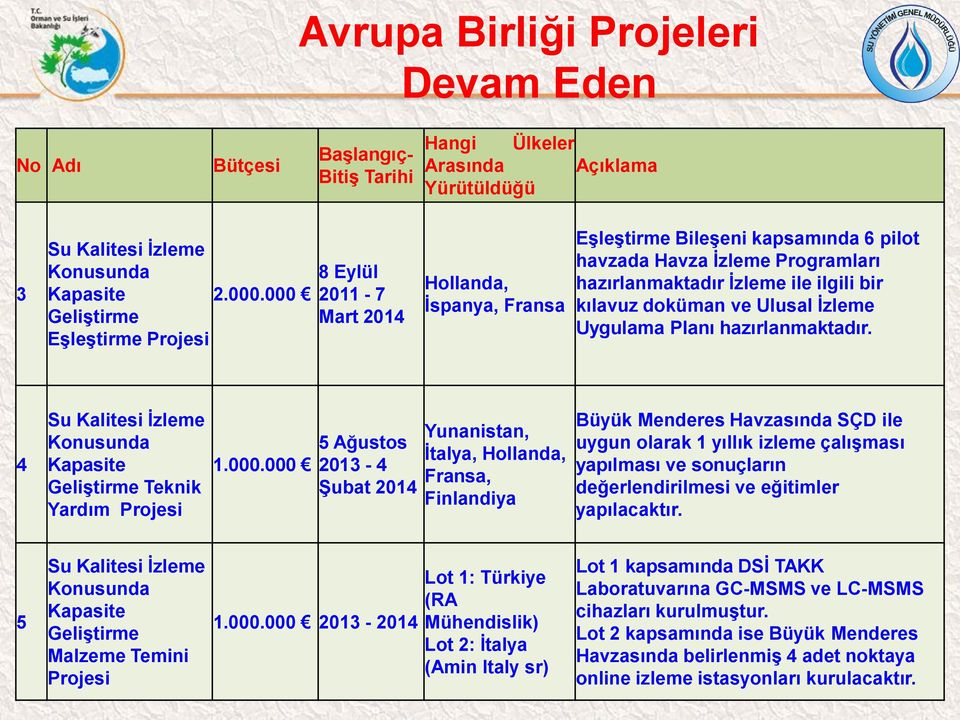 doküman ve Ulusal İzleme Uygulama Planı hazırlanmaktadır. 4 Su Kalitesi İzleme Konusunda Kapasite Geliştirme Teknik Yardım 1.000.