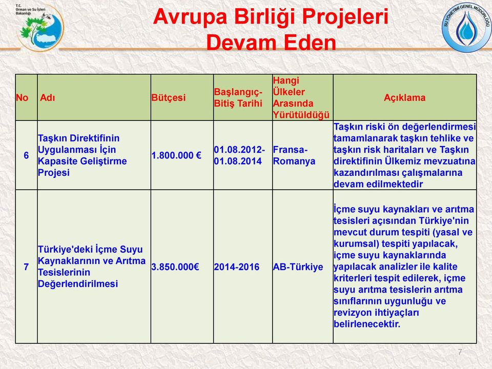 2014 Hangi Ülkeler Arasında Yürütüldüğü Fransa- Romanya Taşkın riski ön değerlendirmesi tamamlanarak taşkın tehlike ve taşkın risk haritaları ve Taşkın direktifinin Ülkemiz mevzuatına kazandırılması