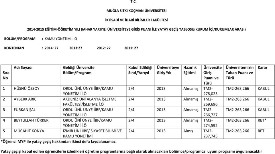 Ö 4 BEYTULLAH TÜRKER ORDU ÜNİ ÜNYE İİBF/KAMU YÖNETİMİ İ.