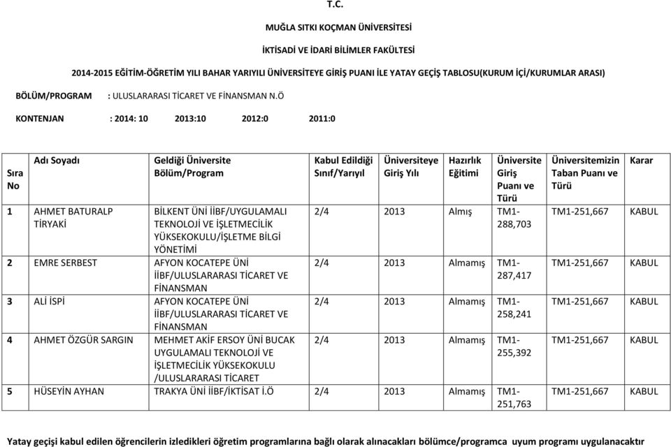 YÖNETİMİ 2 EMRE SERBEST AFYON KOCATEPE ÜNİ İİBF/ULUSLARARASI TİCARET VE FİNANSMAN 3 ALİ İSPİ AFYON KOCATEPE ÜNİ İİBF/ULUSLARARASI TİCARET VE FİNANSMAN 4 AHMET