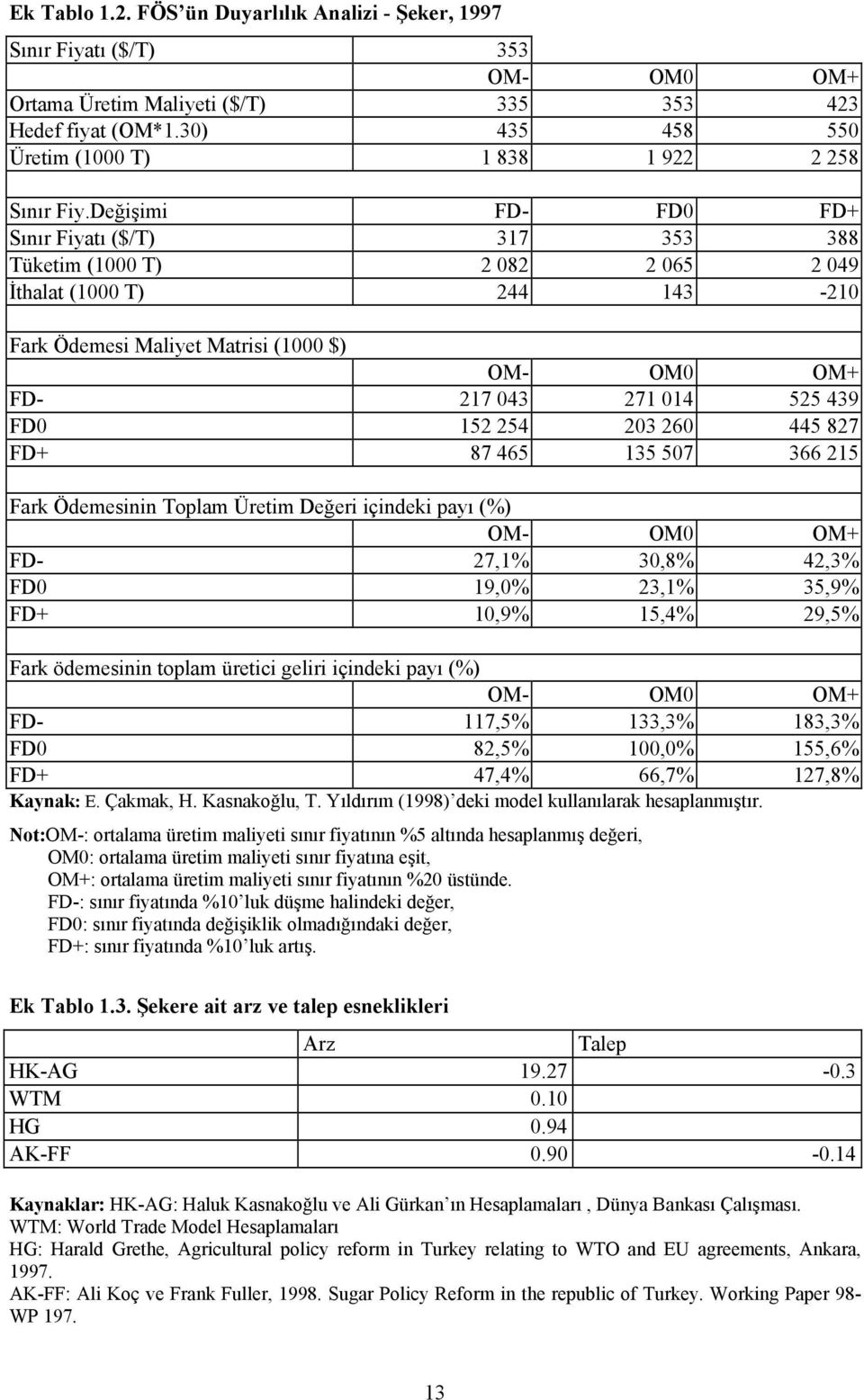 Değişimi FD- FD0 FD+ Sınır Fiyatı ($/T) 317 353 388 Tüketim (1000 T) 2 082 2 065 2 049 İthalat (1000 T) 244 143-210 Fark Ödemesi Maliyet Matrisi (1000 $) OM- OM0 OM+ FD- 217 043 271 014 525 439 FD0