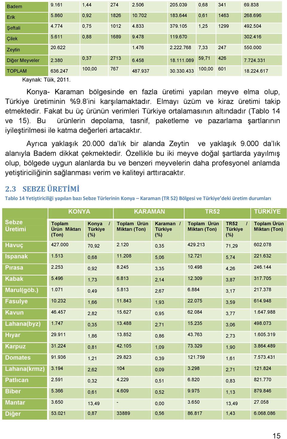 331 18.224.617 Konya- Karaman bölgesinde en fazla üretimi yapılan meyve elma olup, Türkiye üretiminin %9.8 ini karşılamaktadır. Elmayı üzüm ve kiraz üretimi takip etmektedir.