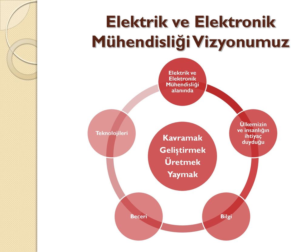 Teknolojileri Kavramak Geliştirmek Üretmek