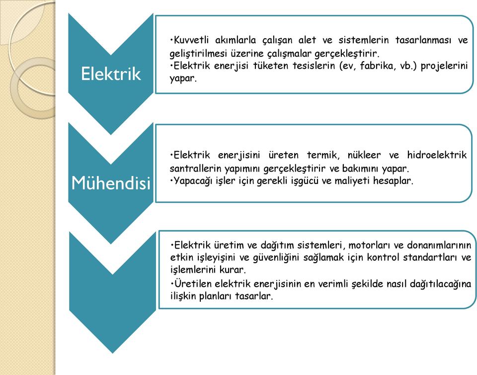 Mühendisi Elektrik enerjisini üreten termik, nükleer ve hidroelektrik santrallerin yapımını gerçekleştirir ve bakımını yapar.