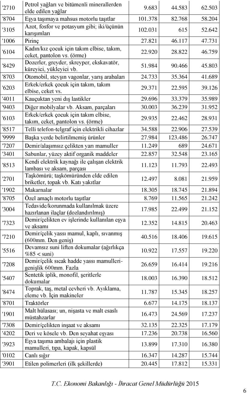 920 28.822 46.759 '8429 Dozerler, greyder, skreyper, ekskavatör, küreyici, yükleyici vb. 51.984 90.466 45.803 '8703 Otomobil, steyşın vagonlar, yarış arabaları 24.733 35.364 41.