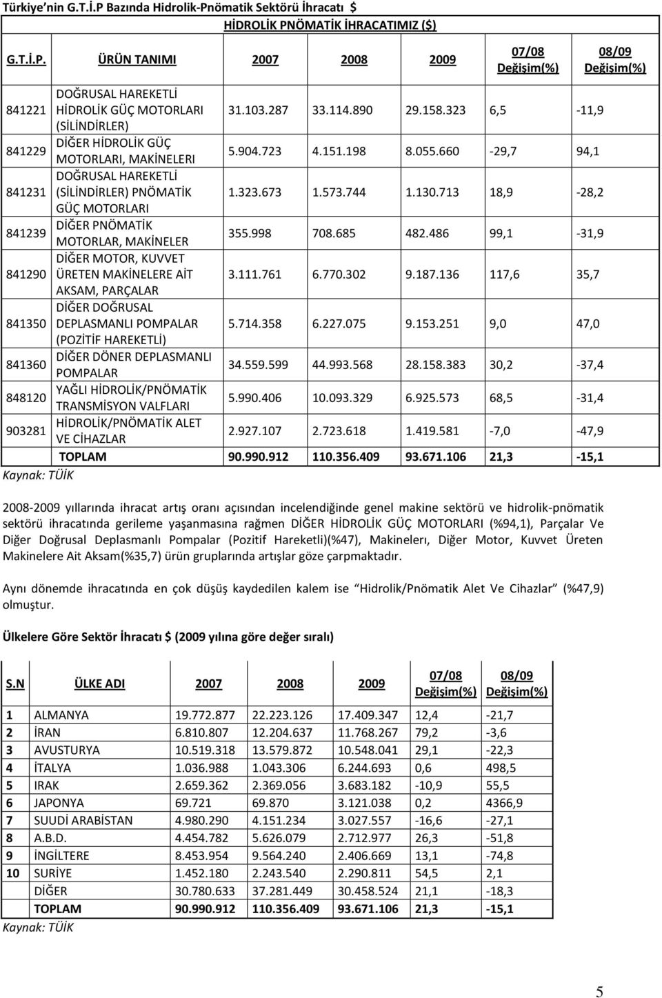 713 18,9-28,2 GÜÇ MOTORLARI DİĞER PNÖMATİK MOTORLAR, MAKİNELER 355.998 708.685 482.486 99,1-31,9 DİĞER MOTOR, KUVVET ÜRETEN MAKİNELERE AİT 3.111.761 6.770.302 9.187.