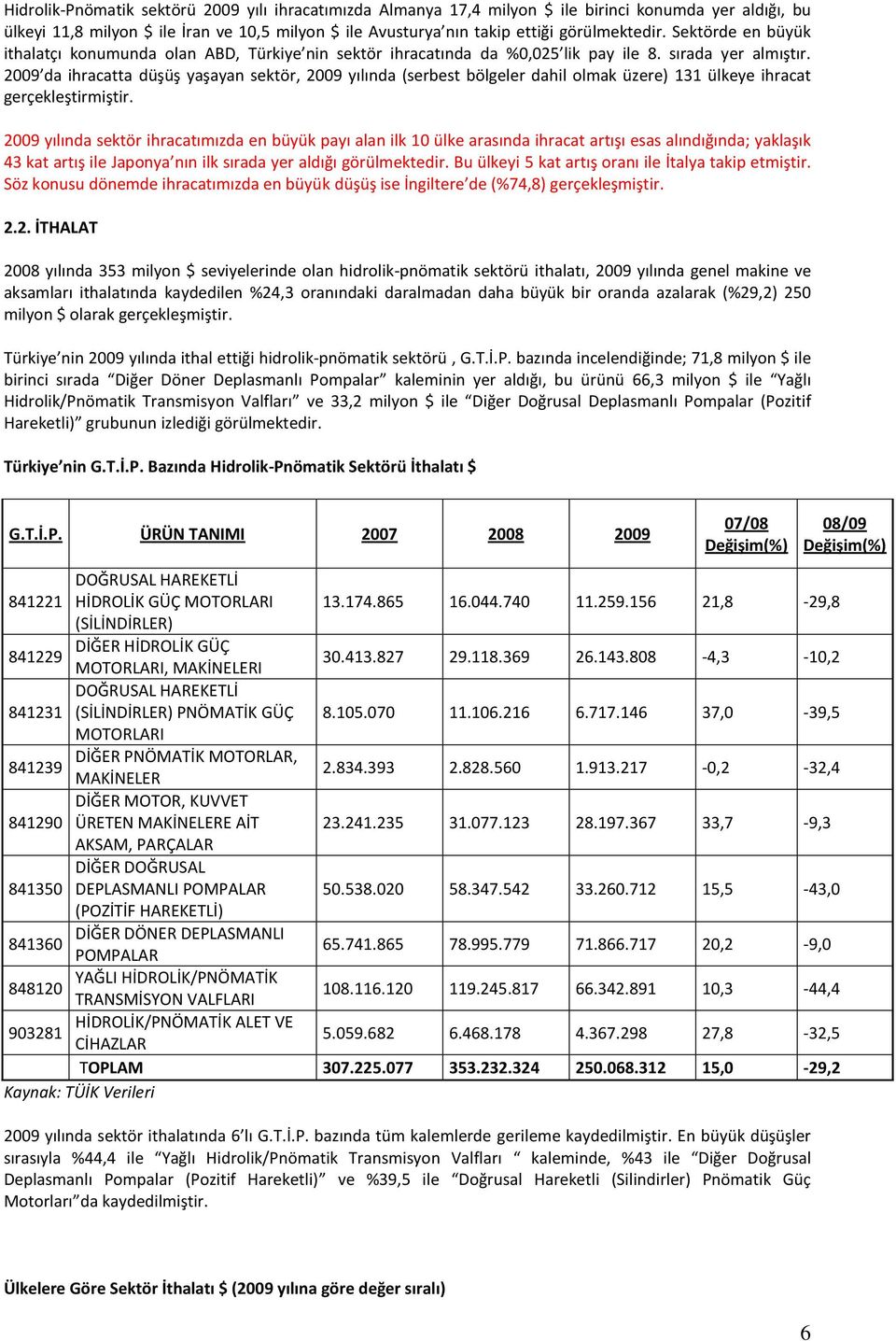 2009 da ihracatta düşüş yaşayan sektör, 2009 yılında (serbest bölgeler dahil olmak üzere) 131 ülkeye ihracat gerçekleştirmiştir.