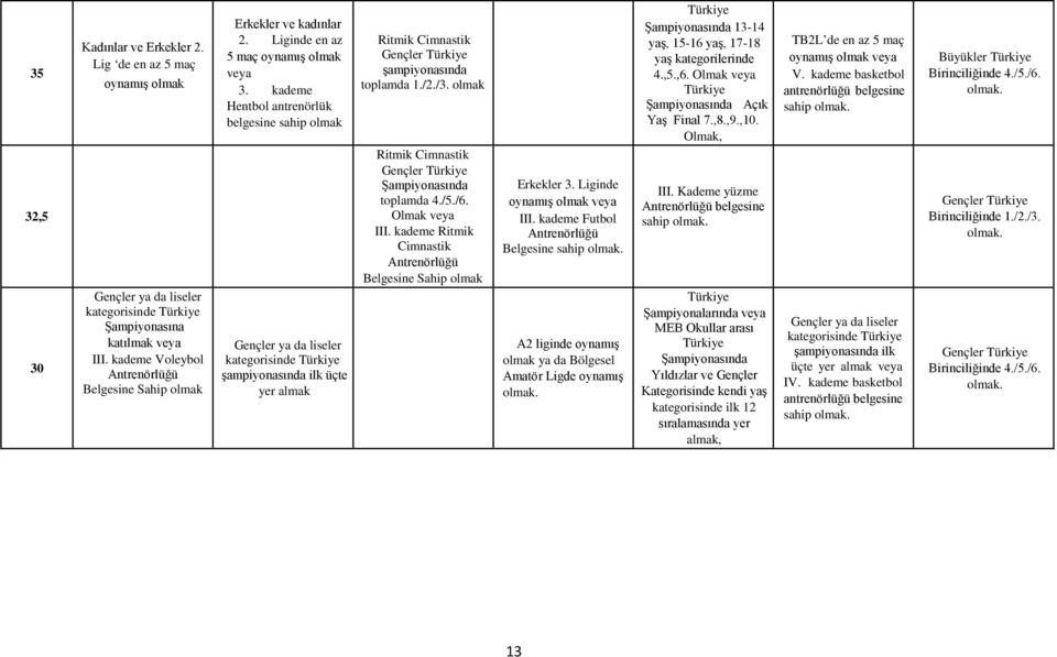 kademe Hentbol antrenörlük belgesine sahip olmak Gençler ya da liseler şampiyonasında ilk üçte yer almak Ritmik Cimnastik Gençler Türkiye şampiyonasında toplamda 1./2./3.