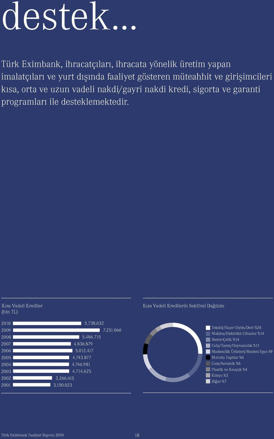 nakdi/gayri nakdi kredi, sigorta ve garanti programları ile desteklemektedir. Kısa Vadeli Krediler (bin TL) 2010 5.738.632 2009 7.251.066 2008 5.486.715 2007 4.836.