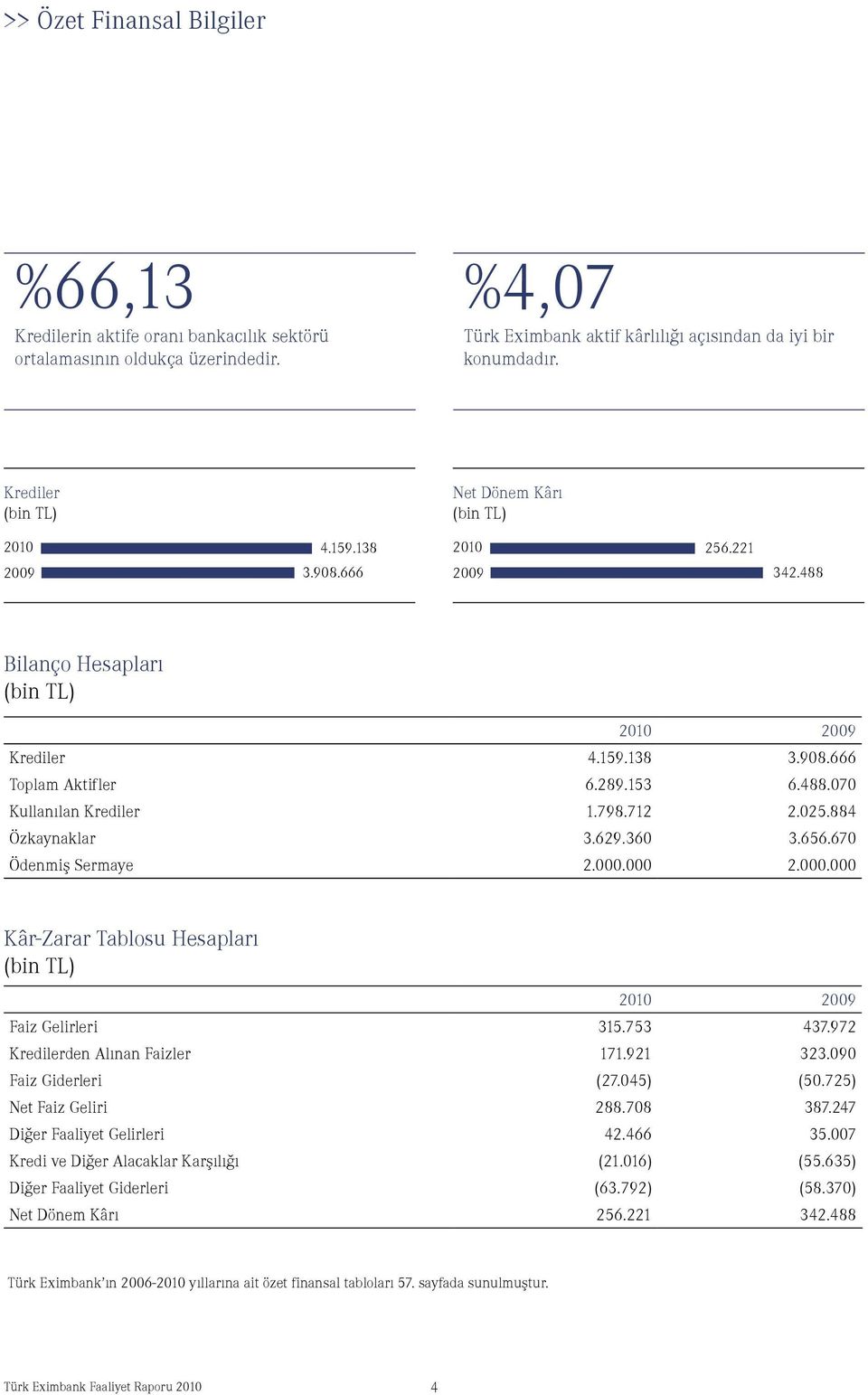 798.712 2.025.884 Özkaynaklar 3.629.360 3.656.670 Ödenmiş Sermaye 2.000.000 2.000.000 Kâr-Zarar Tablosu Hesapları (bin TL) 2010 2009 Faiz Gelirleri 315.753 437.972 Kredilerden Alınan Faizler 171.