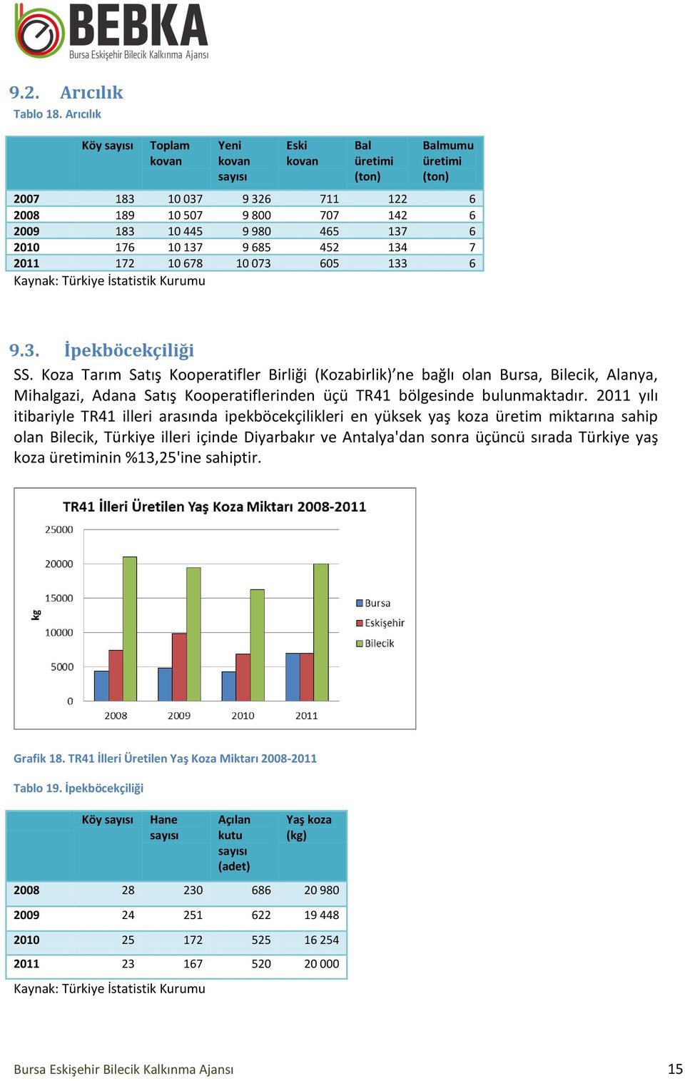 2010 176 10 137 9 685 452 134 7 2011 172 10 678 10 073 605 133 6 9.3. İpekböcekçiliği SS.