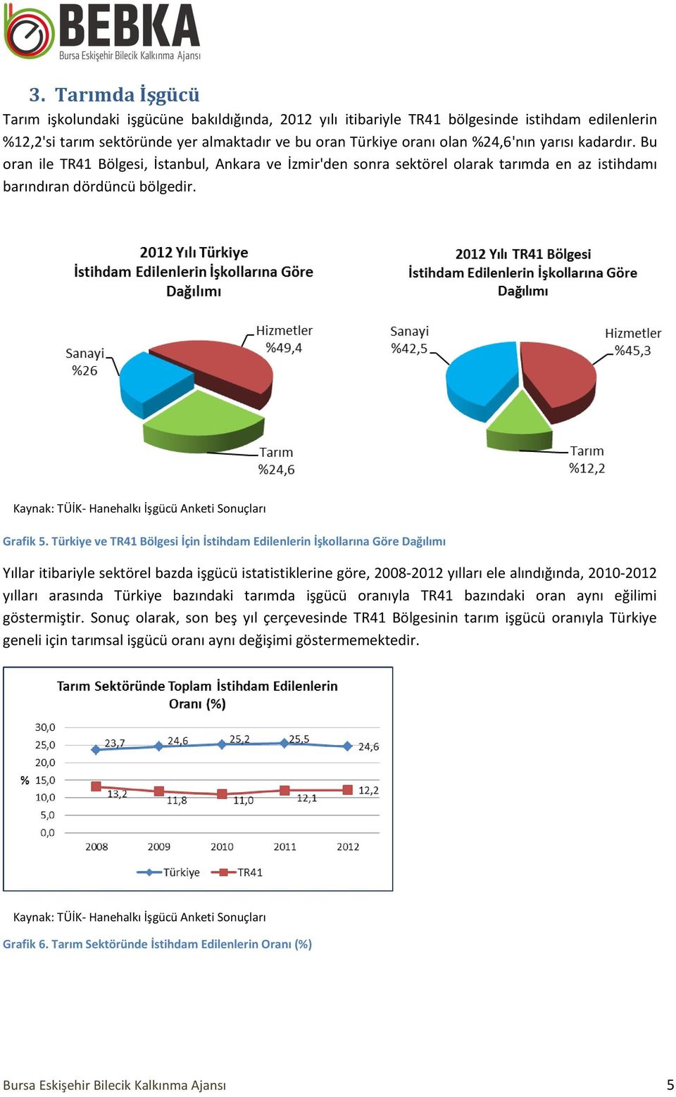 Kaynak: TÜİK- Hanehalkı İşgücü Anketi Sonuçları Grafik 5.