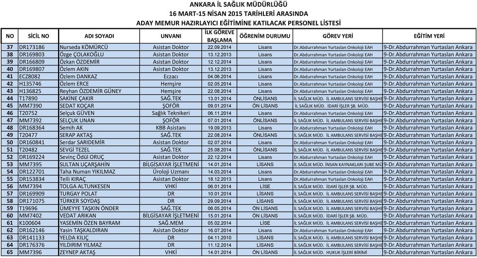 Abdurrahman Yurtaslan Onkoloji EAH 9-Dr.Abdurrahman Yurtaslan Ankara 39 DR166809 Özkan ÖZDEMİR Asistan Doktor 12.12.2014 Lisans Dr.Abdurrahman Yurtaslan Onkoloji EAH 9-Dr.Abdurrahman Yurtaslan Ankara 40 DR169807 Özlem AKIN Asistan Doktor 13.