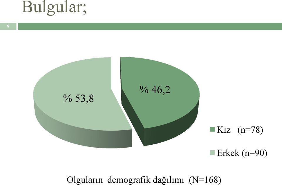 (n=90) Olguların