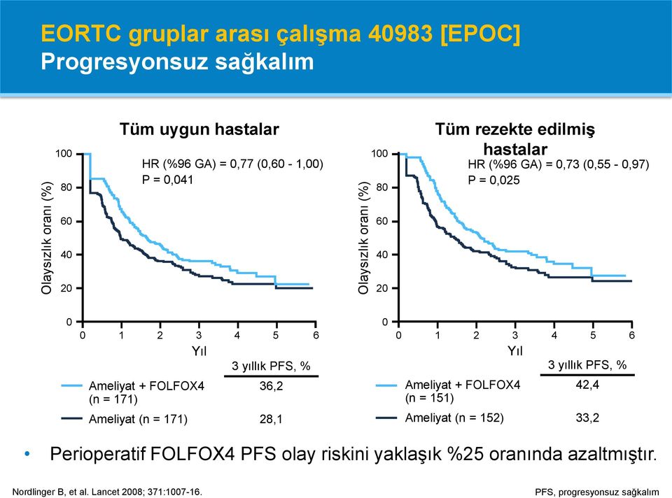 Yıl Ameliyat + FOLFOX4 (n = 171) 3 yıllık PFS, % 36,2 Ameliyat (n = 171) 28,1 Yıl Ameliyat + FOLFOX4 (n = 151) 3 yıllık PFS, % 42,4 Ameliyat (n = 152)