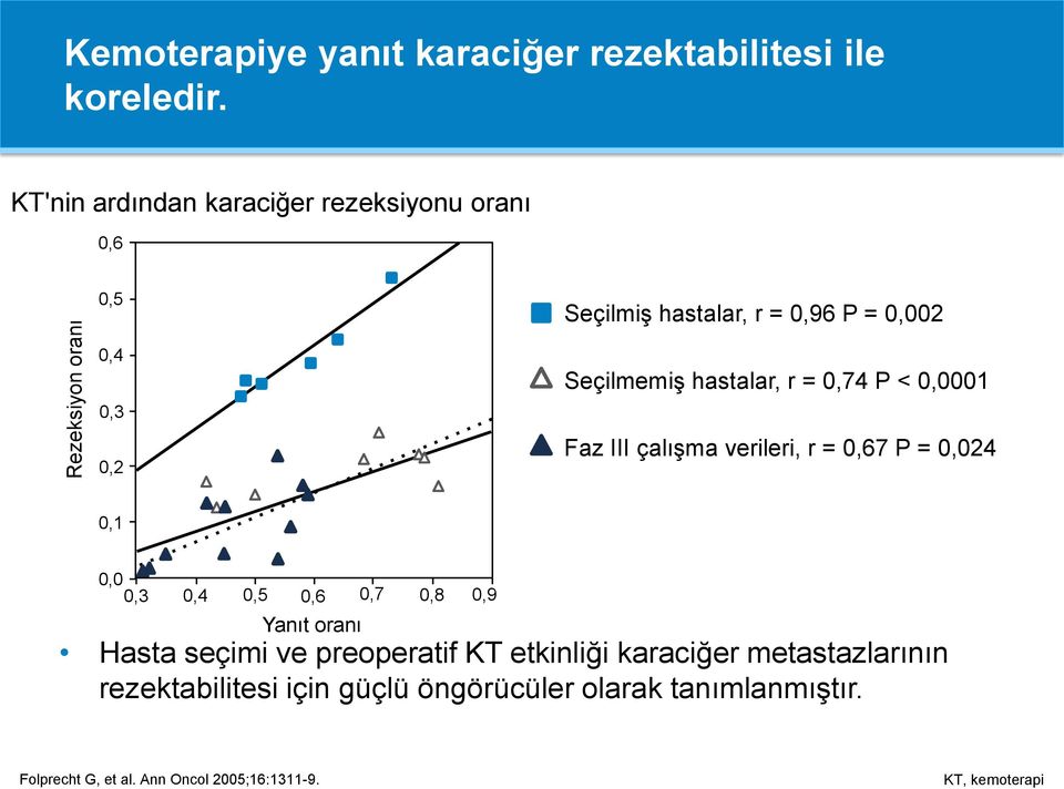 = 0,74 P < 0,0001 Faz III çalışma verileri, r = 0,67 P = 0,024 0,1 0,0 0,3 0,4 0,5 0,6 0,7 0,8 Yanıt oranı 0,9 Hasta seçimi