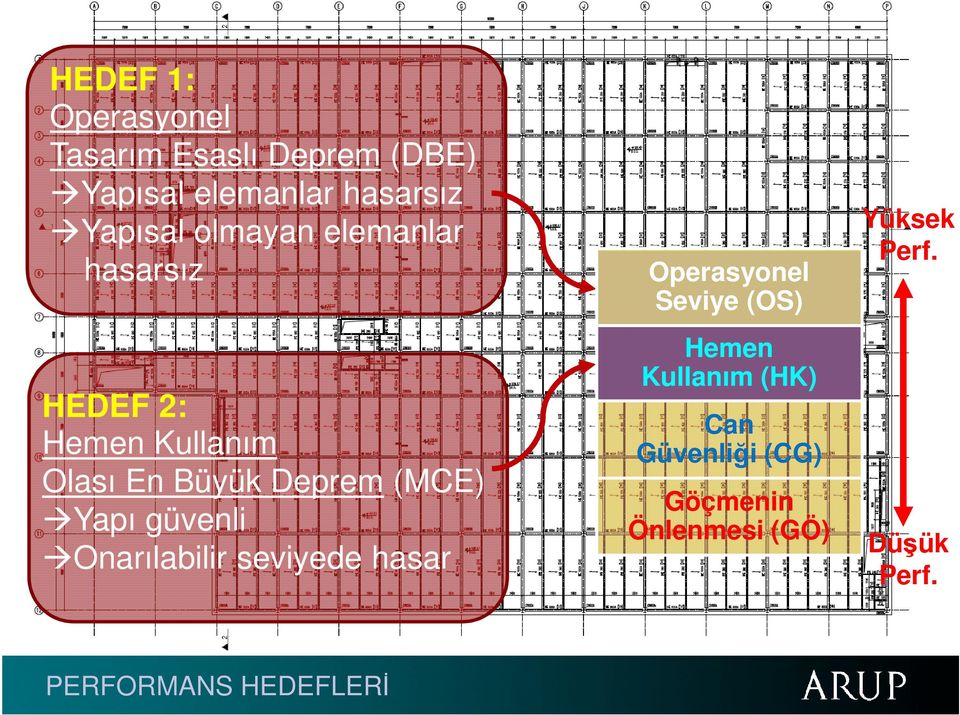 güvenli Onarılabilir seviyede hasar Operasyonel Seviye (OS) Hemen Kullanım (HK) Can