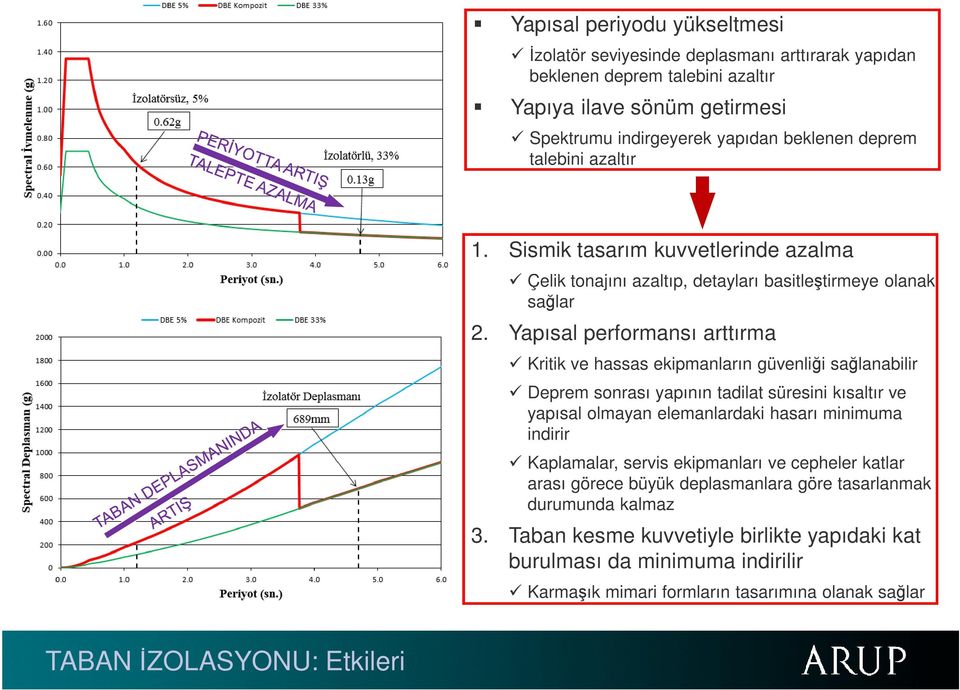 Yapısal performansı arttırma Kritik ve hassas ekipmanların güvenliği sağlanabilir Deprem sonrası yapının tadilat süresini kısaltır ve yapısal olmayan elemanlardaki hasarı minimuma indirir