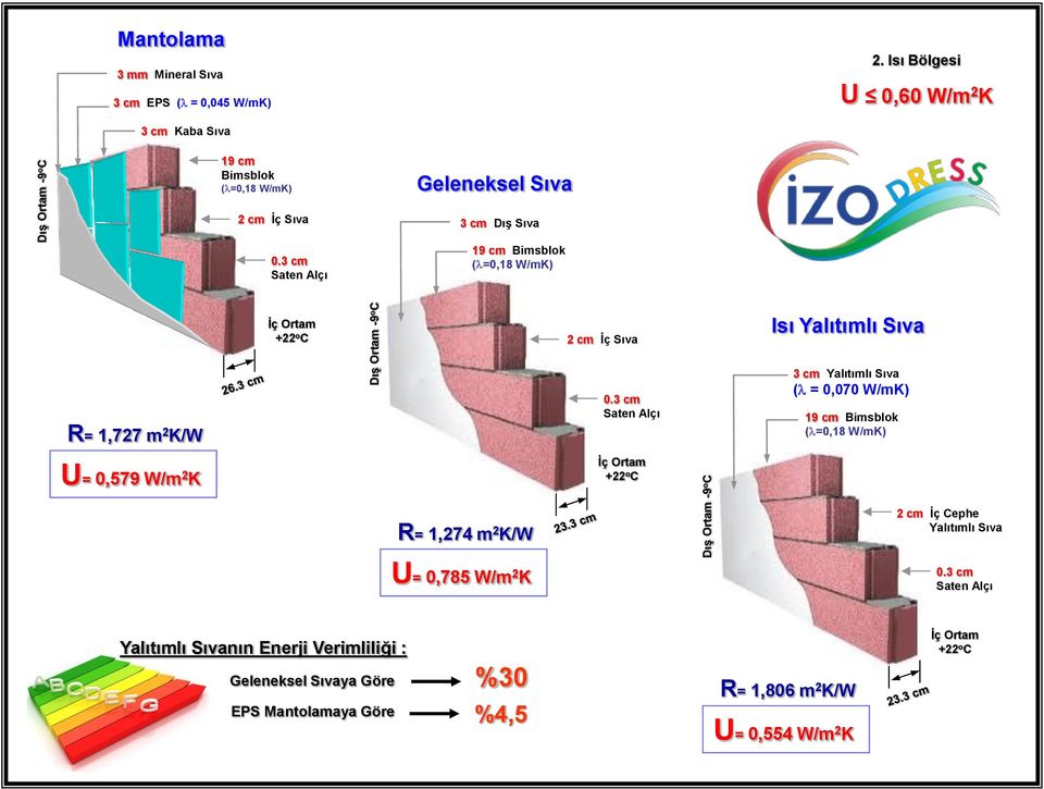 m 2 K/W U= 0,579 W/m 2 K Yalıtımlı Sıva (l = 0,070 W/mK) R= 1,274 m 2 K/W U= 0,785 W/m 2 K İç Cephe