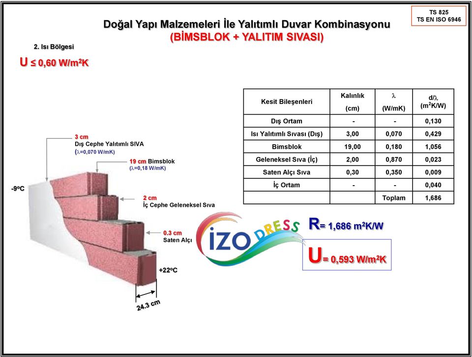 Sıva Dış Ortam - - 0,130 Isı Yalıtımlı Sıvası (Dış) 3,00 0,070 0,429 Bimsblok 19,00 0,180 1,056