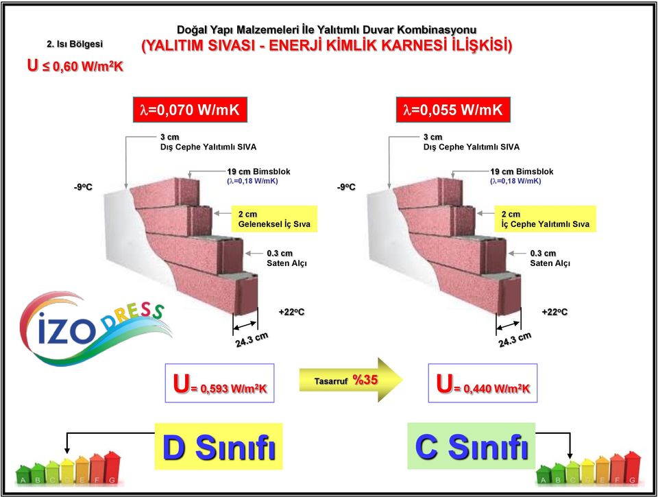 İLİŞKİSİ) l=0,070 W/mK l=0,055 W/mK İç Cephe Yalıtımlı