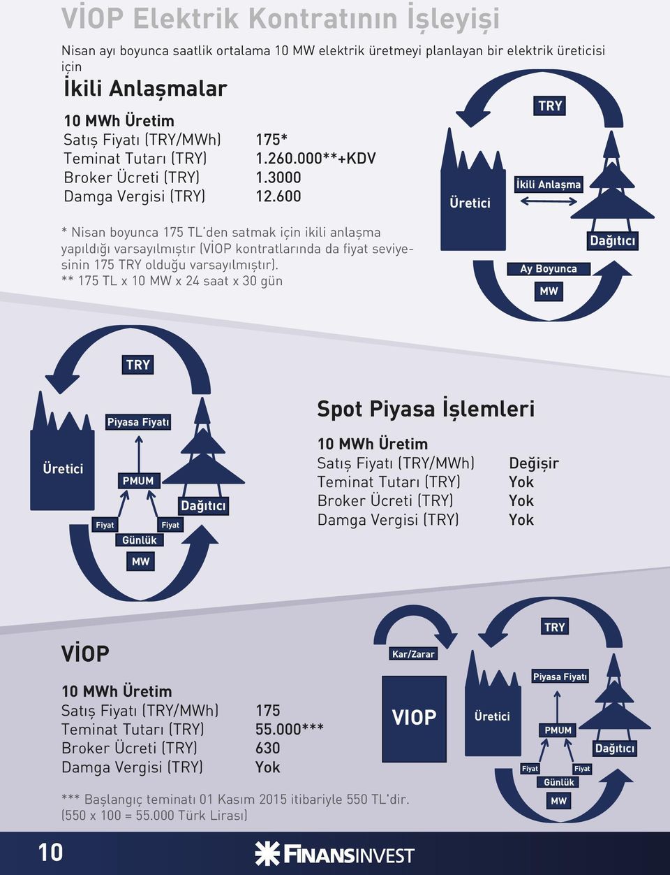 600 Üretici TRY İkili Anlaşma * Nisan boyunca 175 TL den satmak için ikili anlaşma yapıldığı varsayılmıştır (VİOP kontratlarında da fiyat seviyesinin 175 TRY olduğu varsayılmıştır).