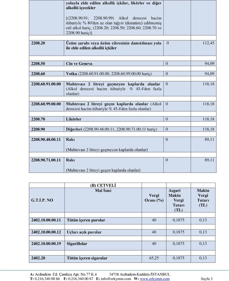 60.91.00.00, 2208.60.99.00.00 hariç) 0 94,09 2208.60.91.00.00 Muhtevası 2 litreyi geçmeyen kaplarda olanlar (Alkol derecesi hacim itibariyle % 45.4'den fazla olanlar) 2208.60.99.00.00 Muhtevası 2 litreyi geçen kaplarda olanlar (Alkol derecesi hacim itibariyle % 45.