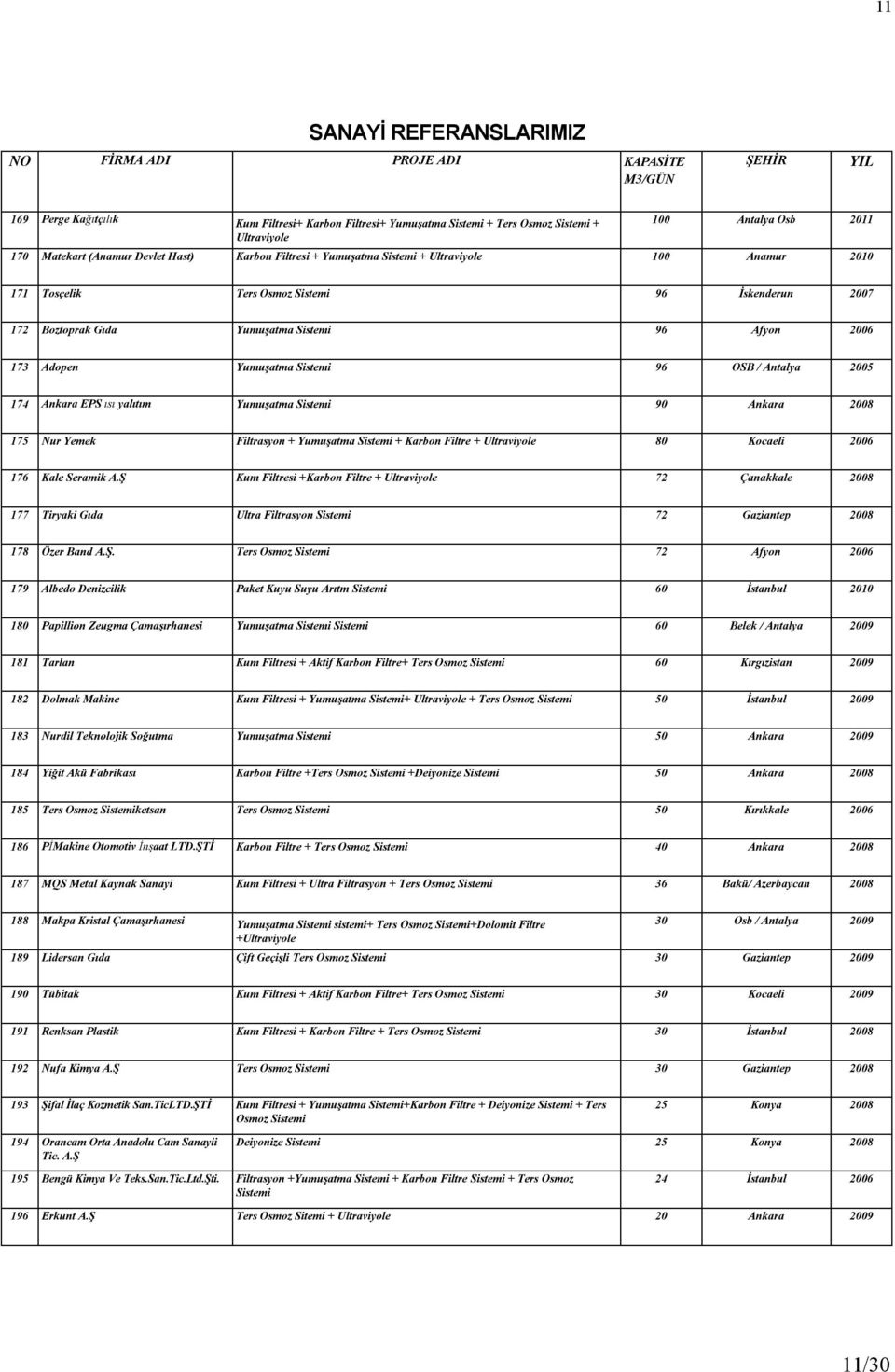 Antalya 2005 174 Ankara EPS ısı yalıtım Yumuşatma Sistemi 90 Ankara 2008 175 Nur Yemek Filtrasyon + Yumuşatma Sistemi + Karbon Filtre + Ultraviyole 80 Kocaeli 2006 176 Kale Seramik A.