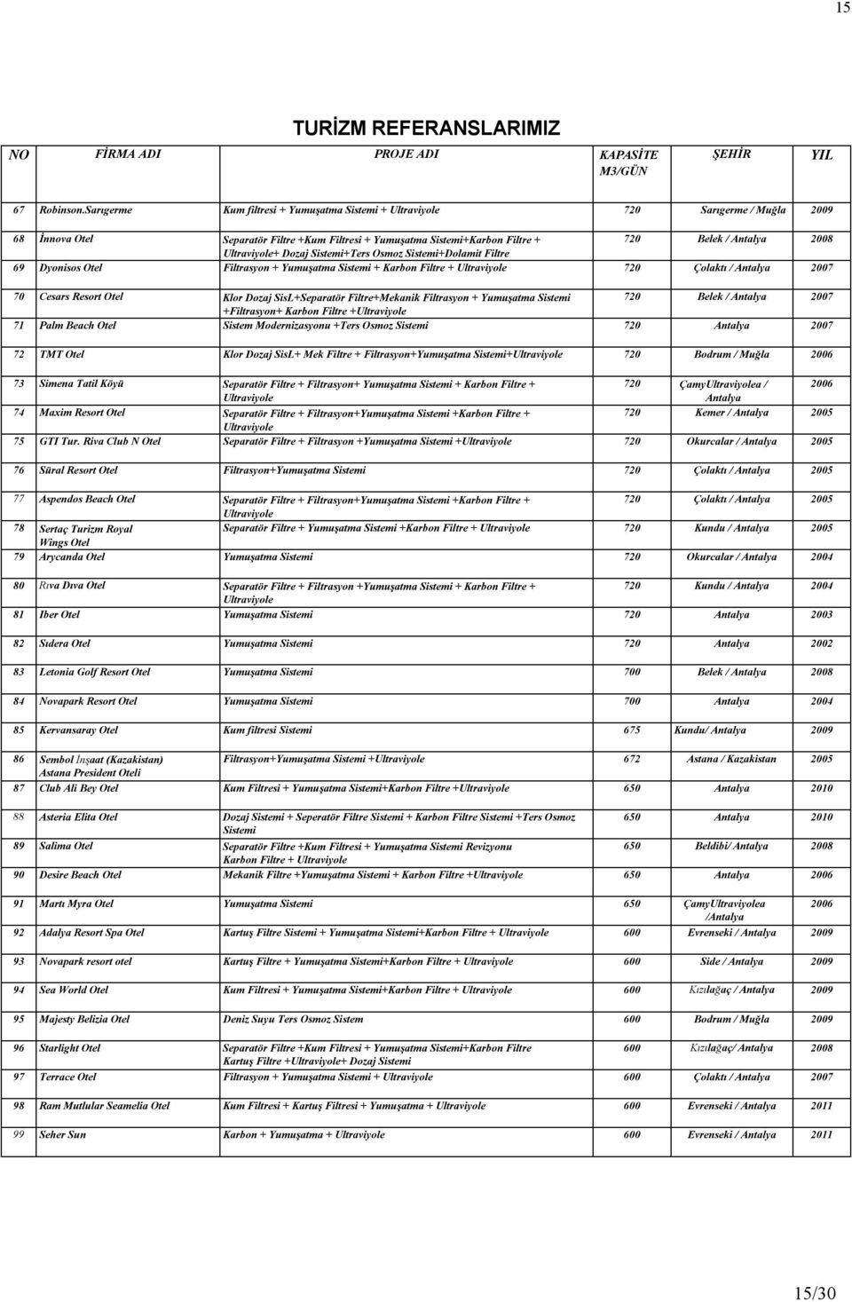 Ultraviyole+ Dozaj Sistemi+Ters Osmoz Sistemi+Dolamit Filtre 69 Dyonisos Otel Filtrasyon + Yumuşatma Sistemi + Karbon Filtre + Ultraviyole 720 Çolaktı / Antalya 2007 70 Cesars Resort Otel Klor Dozaj
