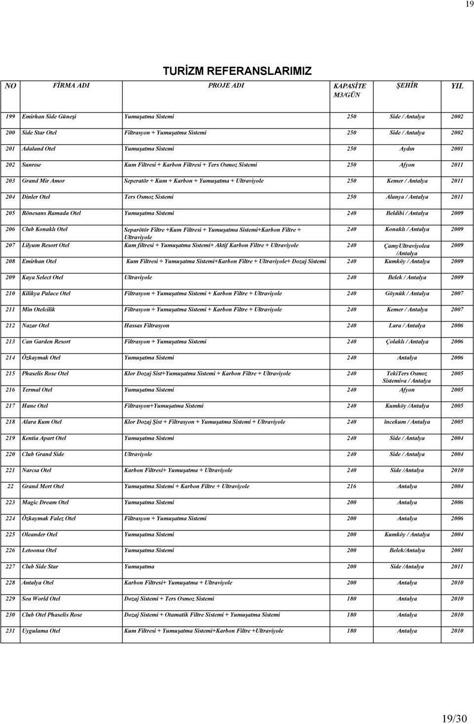 204 Dinler Otel Ters Osmoz Sistemi 250 Alanya / Antalya 2011 205 Rönesans Ramada Otel Yumuşatma Sistemi 240 Beldibi / Antalya 2009 206 Club Konaklı Otel Separötör Filtre +Kum Filtresi + Yumuşatma