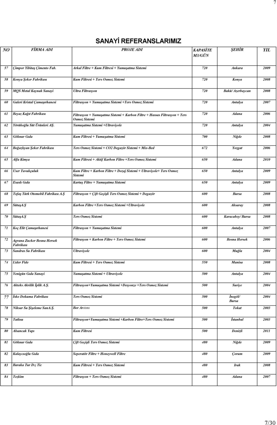 Azerbaycan 2008 60 Galeri Kristal Çamaşırhanesi Filtrasyon + Yumuşatma Sistemi +Ters Osmoz Sistemi 720 Antalya 2007 61 Beyaz Kağıt Fabrikası Filtrasyon + Yumuşatma Sistemi + Karbon Filtre + Hassas