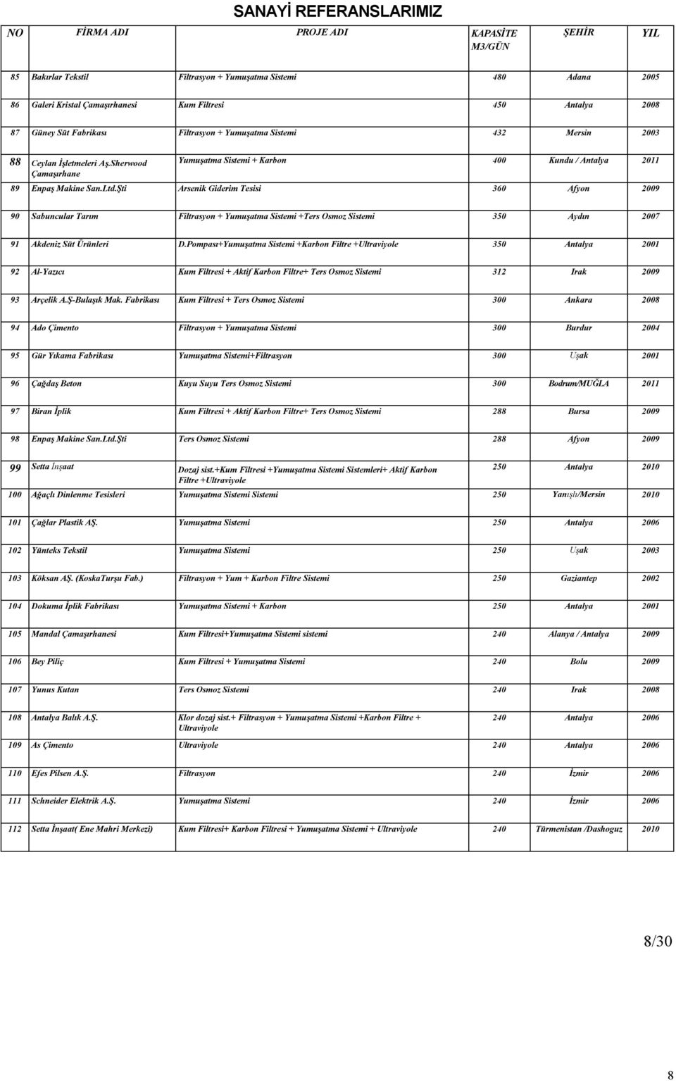 Şti Arsenik Giderim Tesisi 360 Afyon 2009 90 Sabuncular Tarım Filtrasyon + Yumuşatma Sistemi +Ters Osmoz Sistemi 350 Aydın 2007 91 Akdeniz Süt Ürünleri D.
