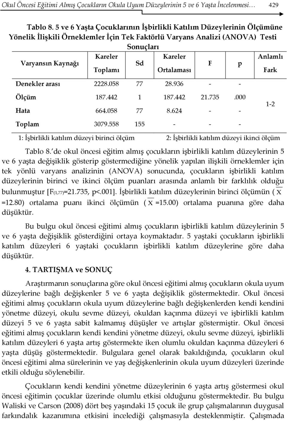 F p Toplamı Ortalaması Fark Denekler arası 2228.058 77 28.936 Ölçüm Hata 187.442 664.058 1 77 187.442 8.624 21.735.000 12 Toplam 3079.