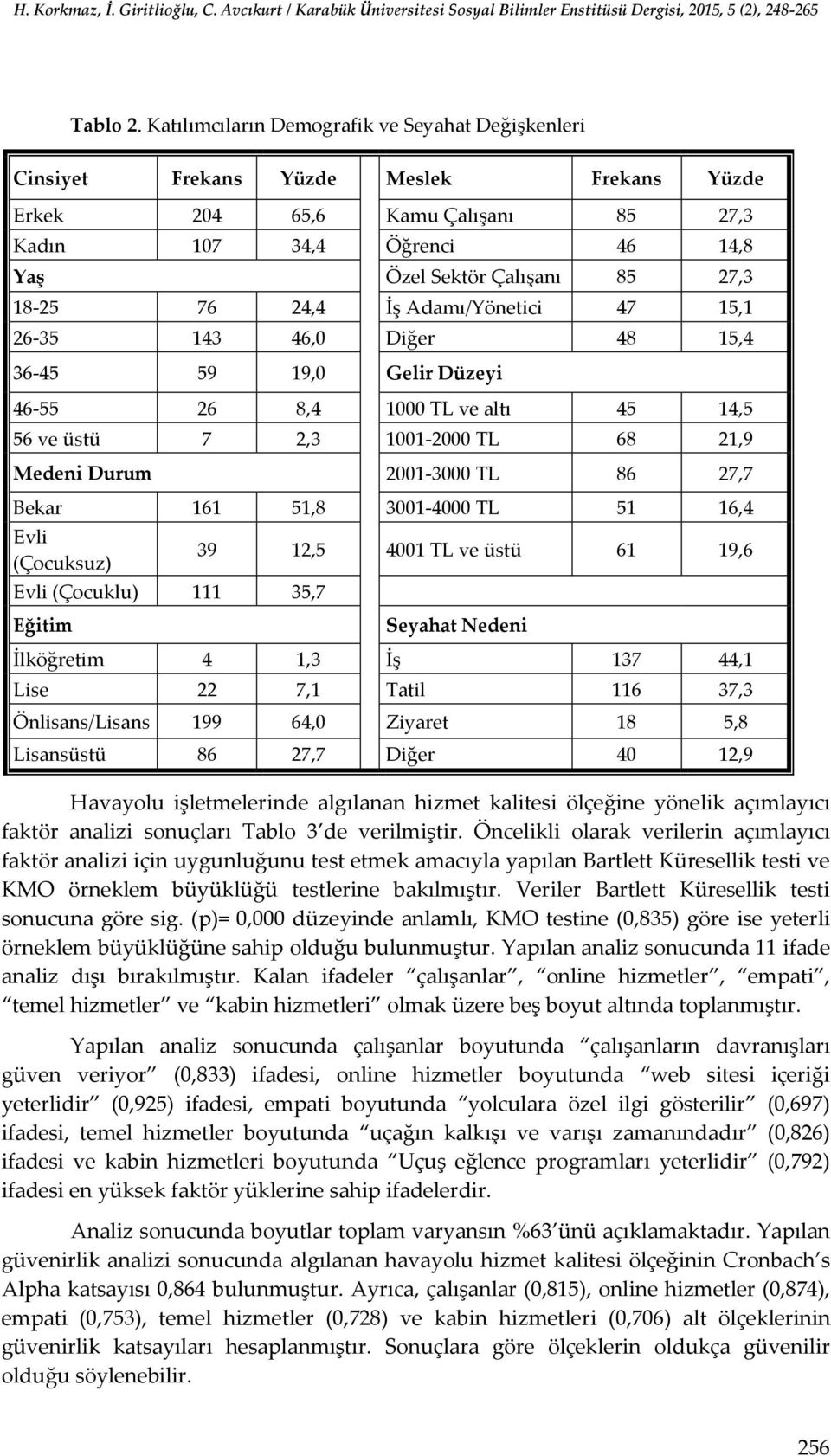 18-25 76 24,4 İş Adamı/Yönetici 47 15,1 26-35 143 46,0 Diğer 48 15,4 36-45 59 19,0 Gelir Düzeyi 46-55 26 8,4 1000 TL ve altı 45 14,5 56 ve üstü 7 2,3 1001-2000 TL 68 21,9 Medeni Durum 2001-3000 TL 86