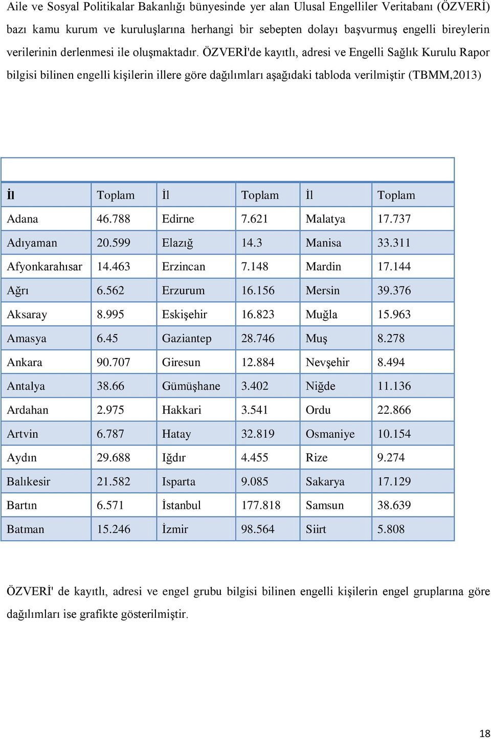 ÖZVERİ'de kayıtlı, adresi ve Engelli Sağlık Kurulu Rapor bilgisi bilinen engelli kişilerin illere göre dağılımları aşağıdaki tabloda verilmiştir (TBMM,2013) İl Toplam İl Toplam İl Toplam Adana 46.