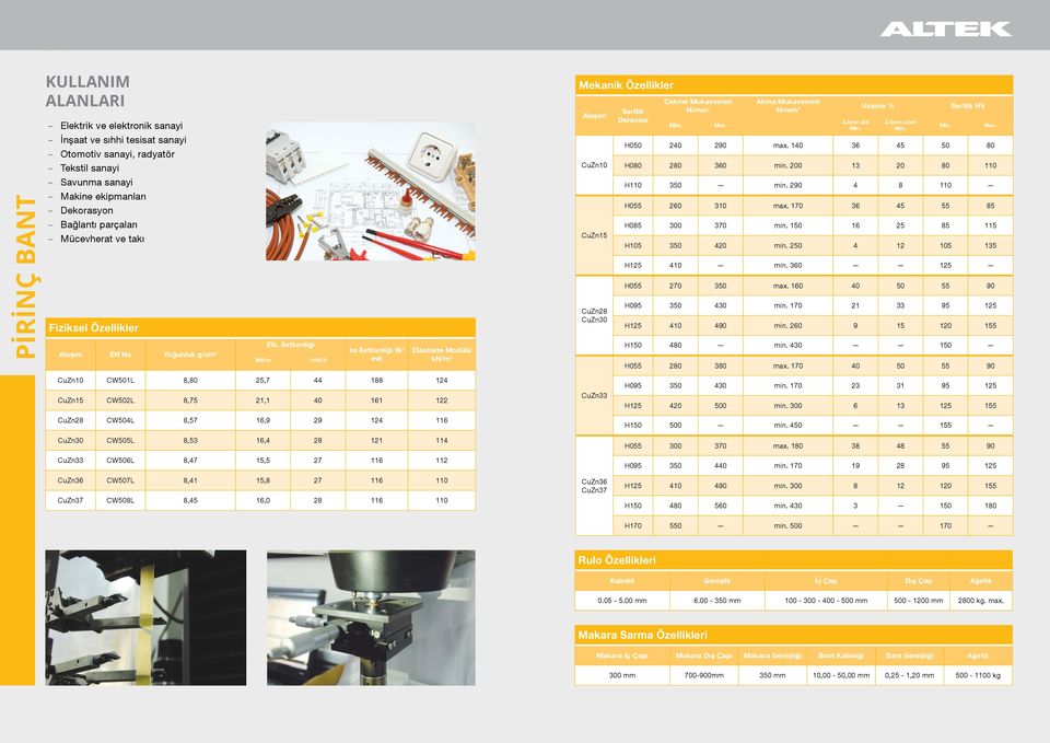 İletkenliği MS/m %IACS Isı İletkenliği W/ mk Elastisite Modülü kn/m 2 Mekanik Özellikler Alaşım CuZn10 CuZn15 CuZn28 CuZn30 Sertlik Derecesi Çekme Mukavemeti N/mm 2 Min. Max.