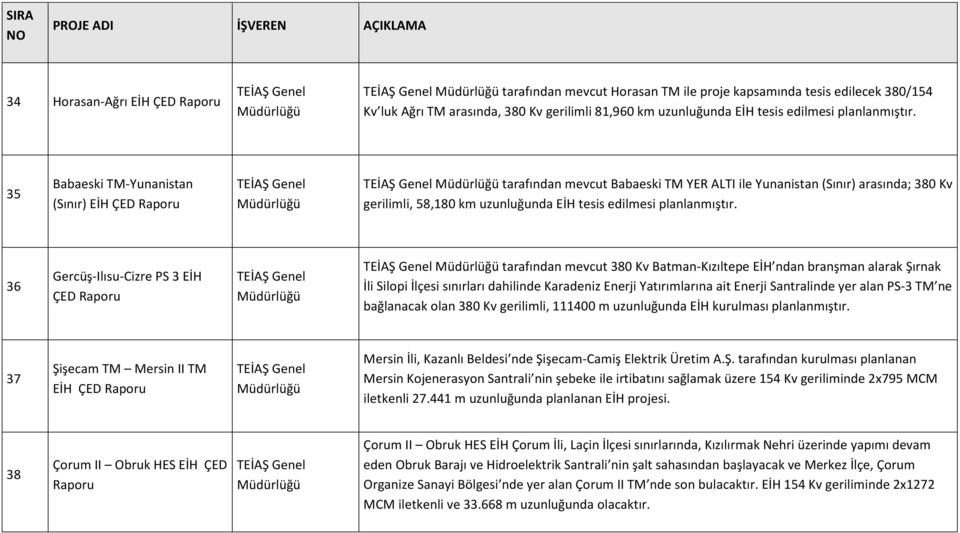 36 Gercüş-Ilısu-Cizre PS 3 EİH ÇED tarafından mevcut 380 Kv Batman-Kızıltepe EİH ndan branşman alarak Şırnak İli Silopi İlçesi sınırları dahilinde Karadeniz Enerji Yatırımlarına ait Enerji