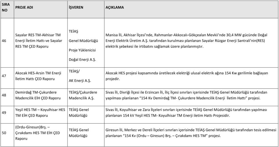 Ş. Akocak HES projesi kapsamında üretilecek elektriği ulusal elektrik ağına 154 Kw gerilimle bağlayan projedir. 48 Demirdağ TM-Çukurdere Madencilik EİH ÇED TEİAŞ/Çukurdere Madencilik A.Ş. Sivas İli, Divriği İlçesi ile Erzincan İli, İliç İlçesi sınırları içerisinde tarafından yapılması planlanan 154 Kv Demirdağ TM- Çukurdere Madencilik Enerji İletim Hattı projesi.