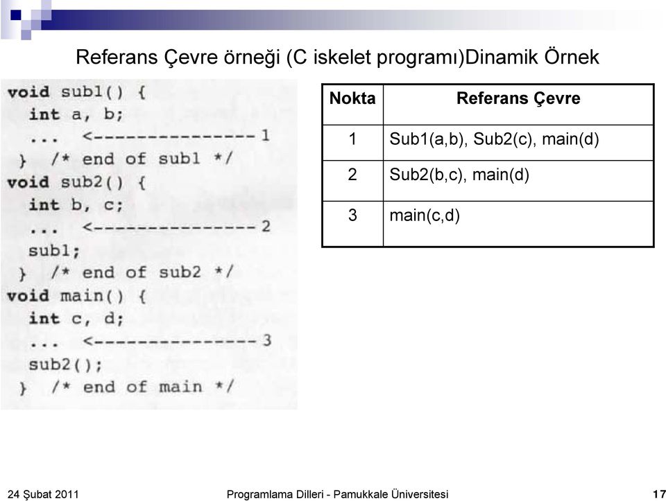 Çevre Sub1(a,b), Sub2(c), main(d) Sub2(b,c),