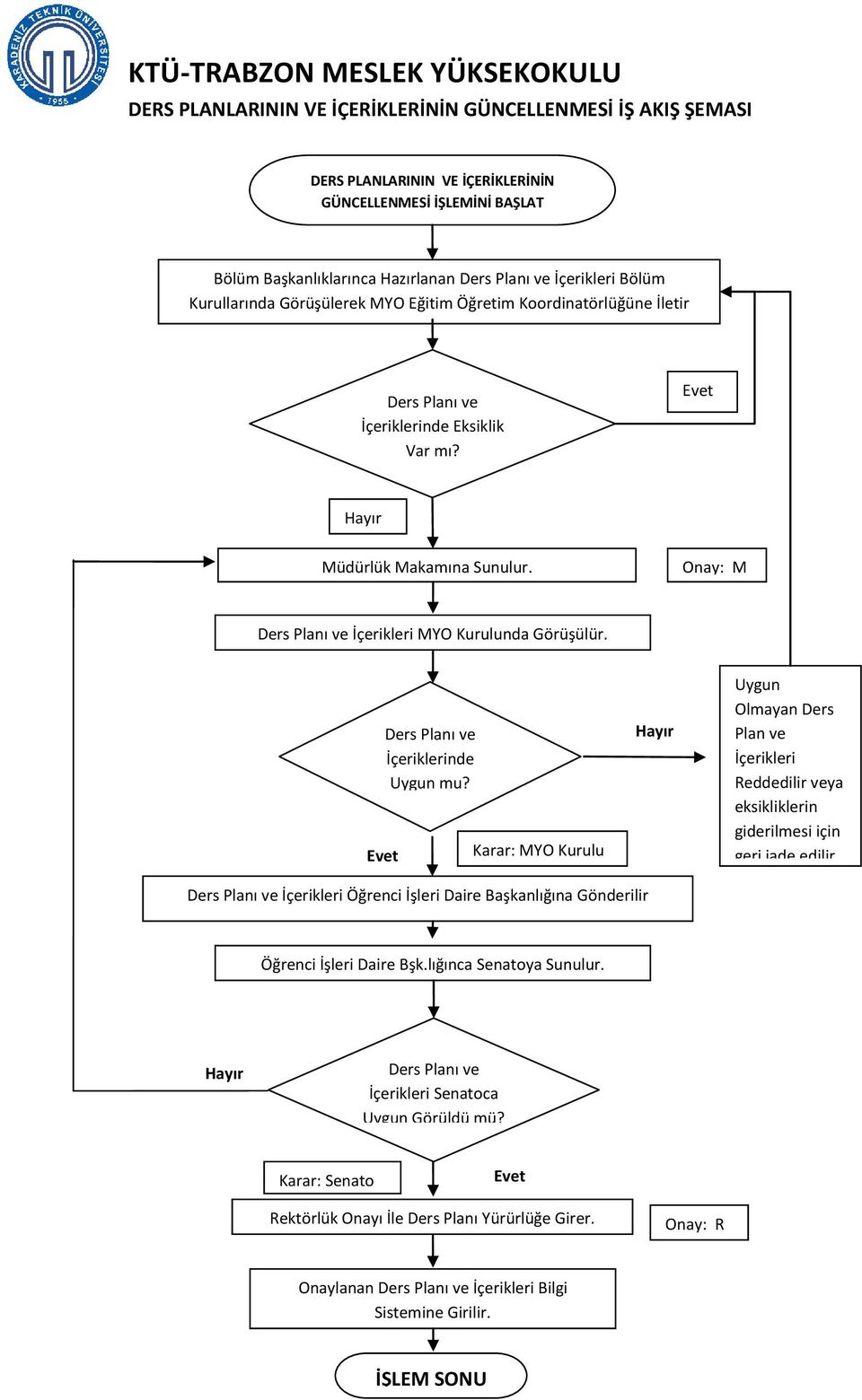 Onay: M Ders Planı ve İçerikleri MYO Kurulunda Görüşülür. Ders Planı ve İçeriklerinde Uygun mu?