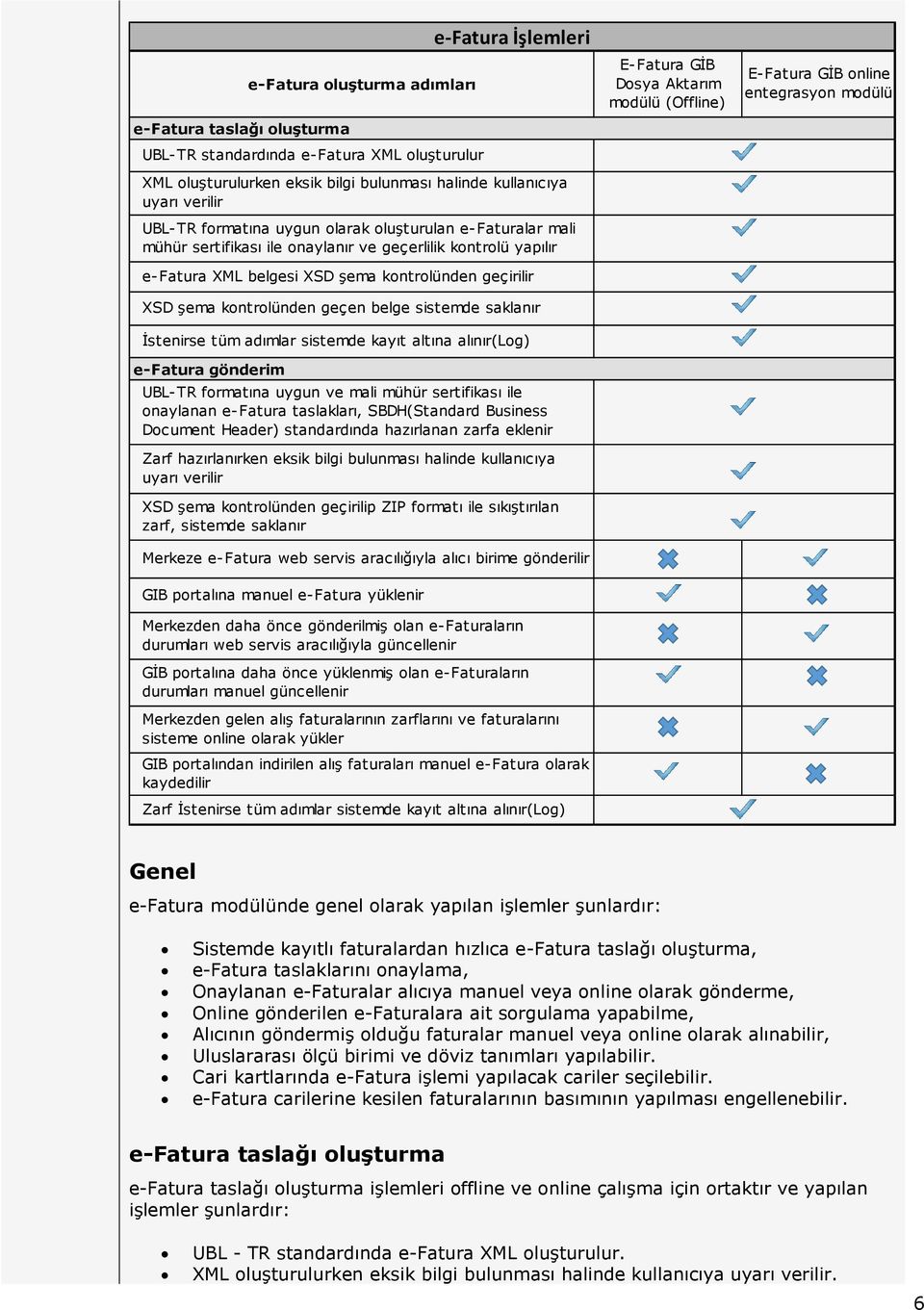 saklanır İstenirse tüm adımlar sistemde kayıt altına alınır(log) e-fatura gönderim UBL-TR formatına uygun ve mali mühür sertifikası ile onaylanan e-fatura taslakları, SBDH(Standard Business Document